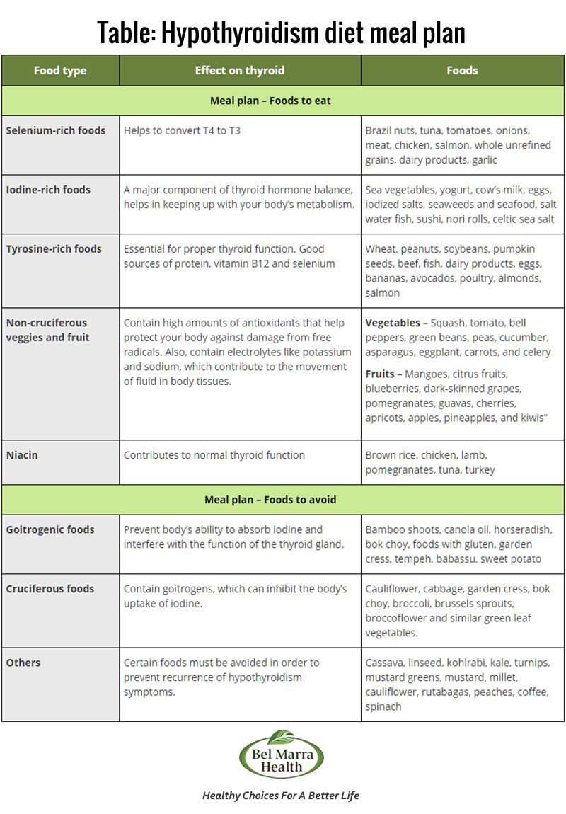 Diet Plan For Hyperthyroidism Hypothyroidism Diet 