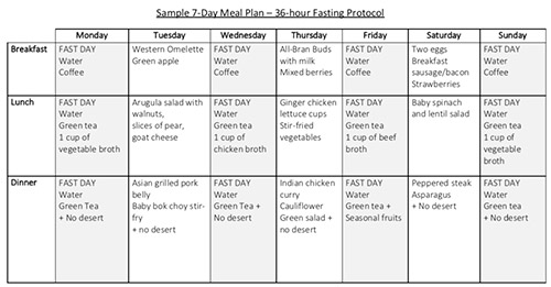 Dr Jason Fung Intermittent Fasting Pdf Google Search 