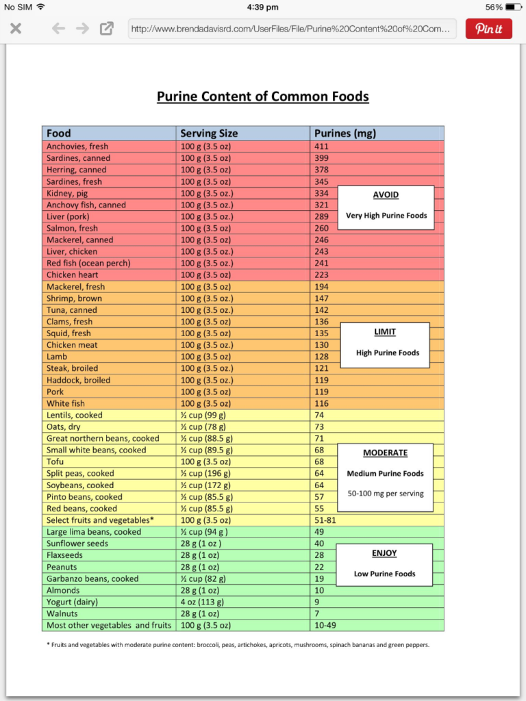 Printable Gout Food List Google Search In 2020 Gout