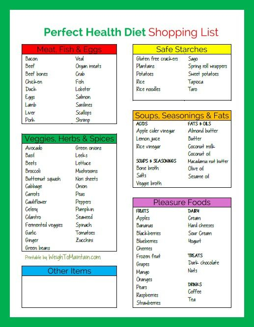 Printable Perfect Health Diet Shopping List PDF 