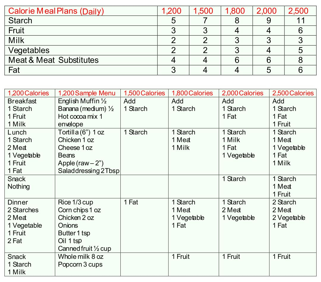 10 Best Printable Diabetic Diet Chart Printablee