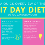 17 Day Diet Step by Step Overview Cycle Food Lists