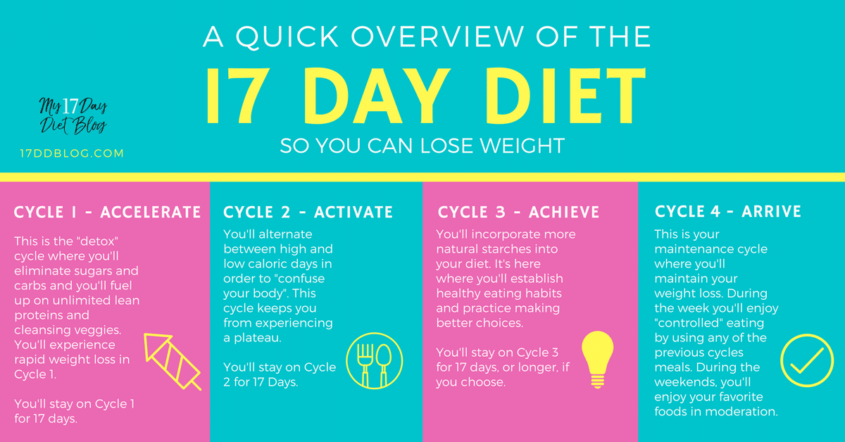 17 Day Diet Step by Step Overview Cycle Food Lists 