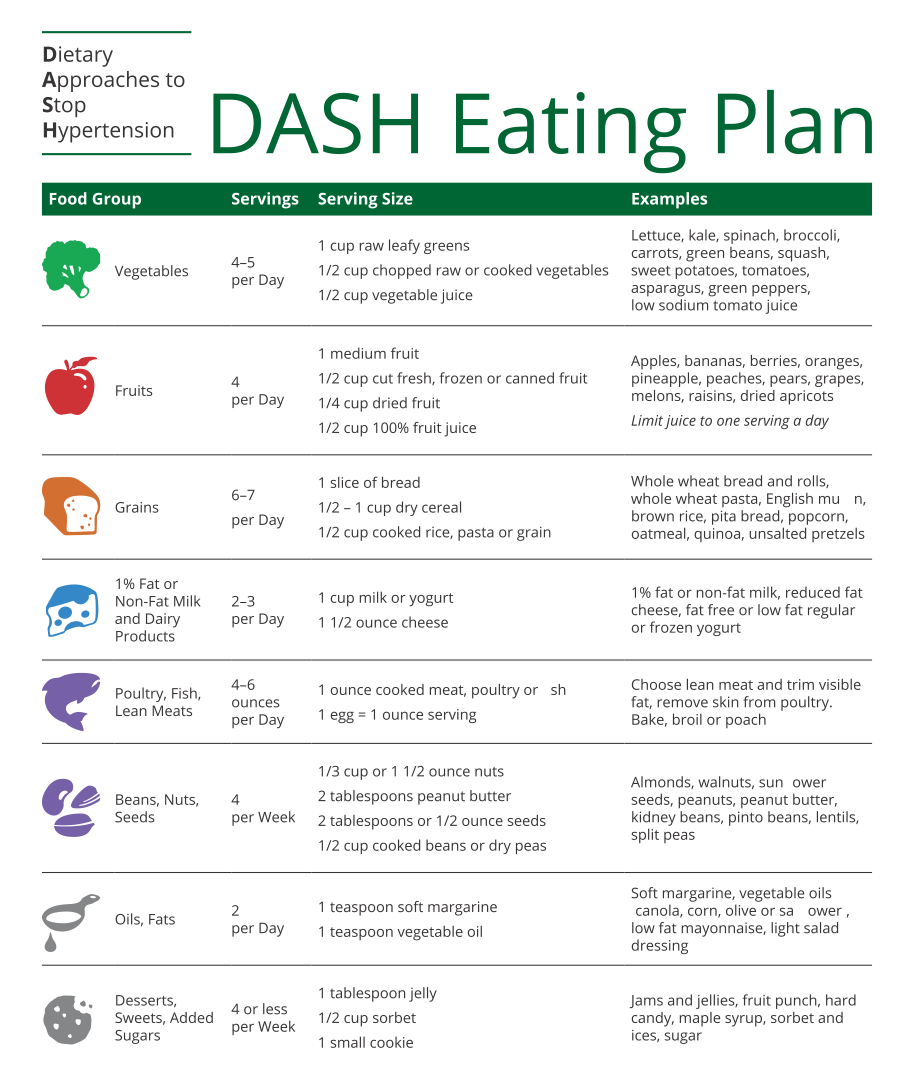 Dash Diet Daily And Weekly Food Servings Printable Chart