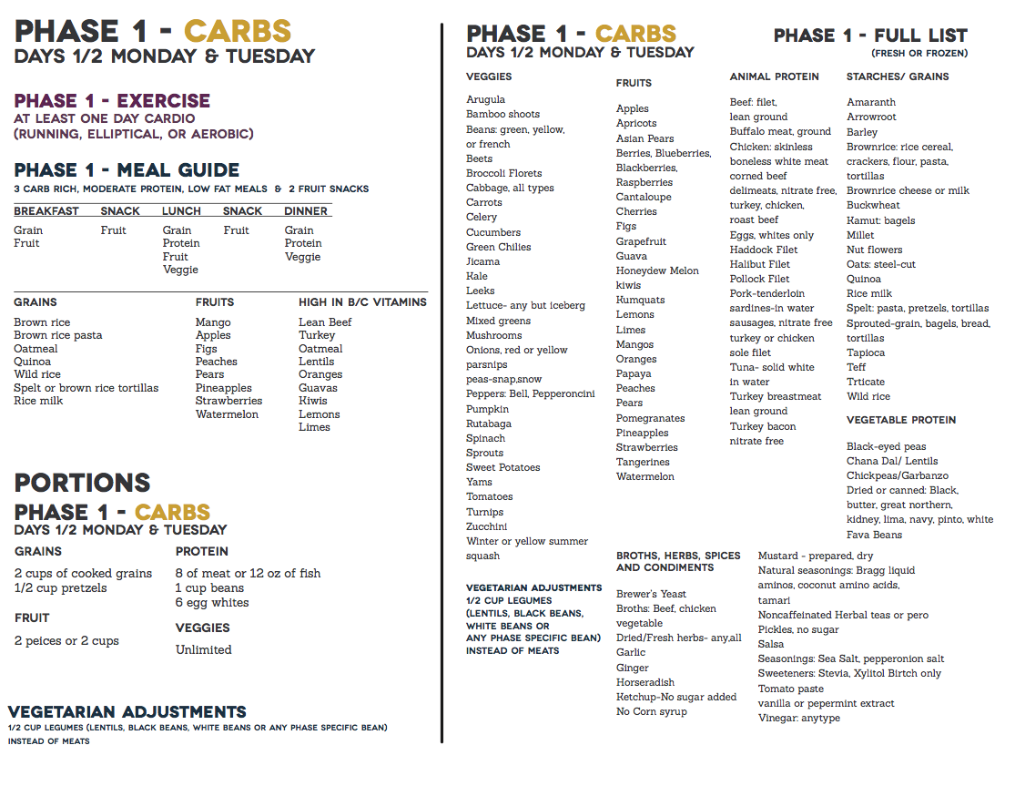 Condensed Full Info Sheet phase 1 Fast Metabolism Diet 
