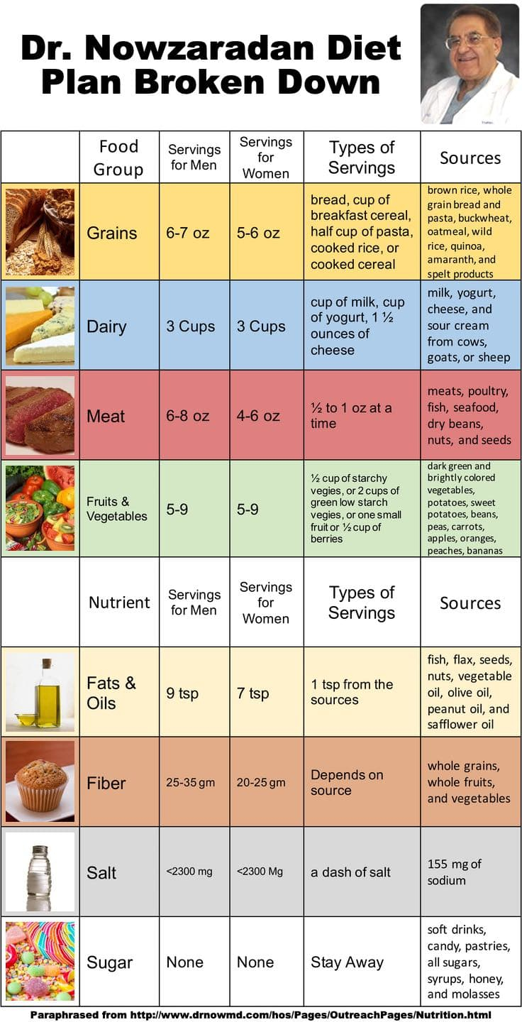 Dr Nowzaradan Diet Plan Explained And Digestible