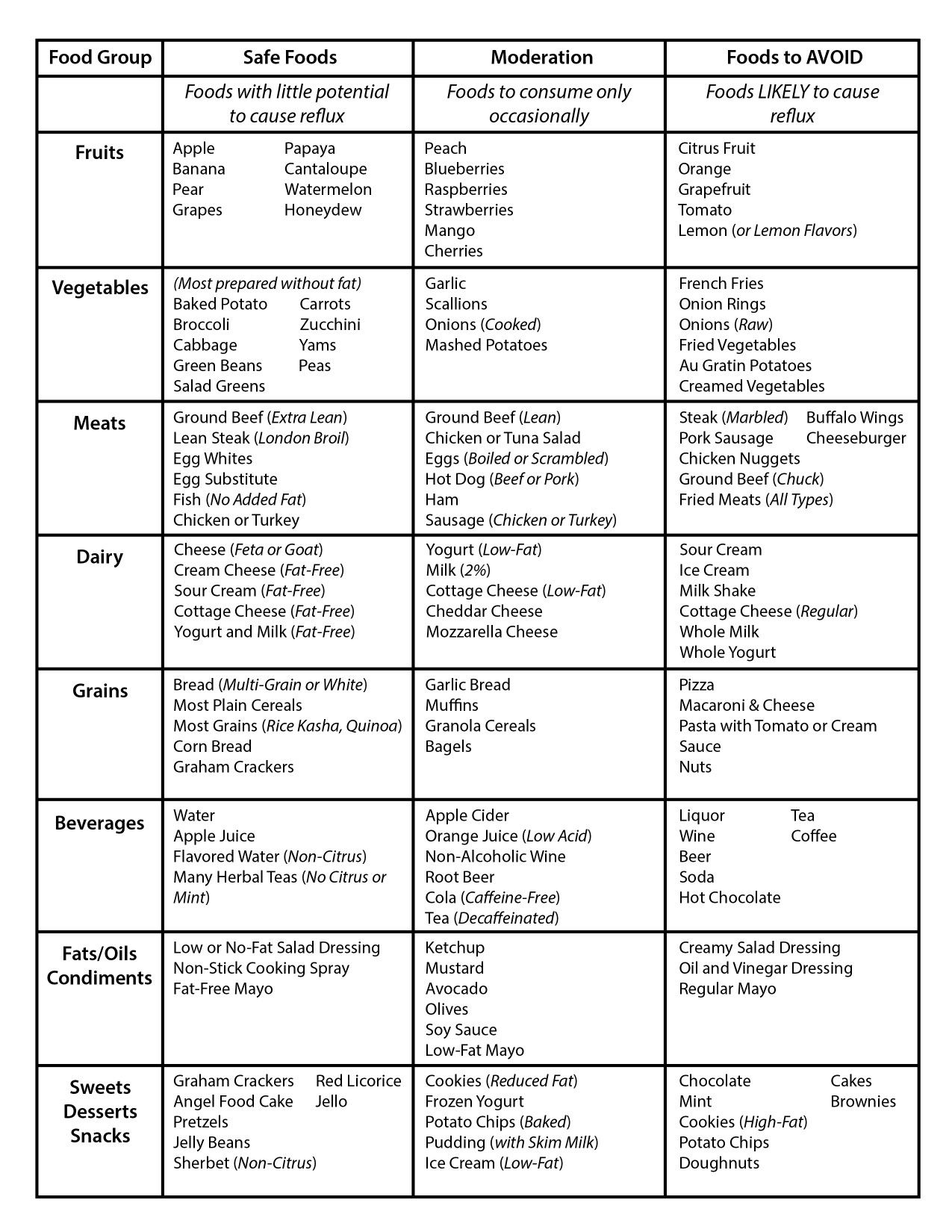 Printable GERD Diet Plan