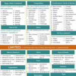 Keto Cheat Sheet Lazy Keto In 2019 No Carb Diets Keto