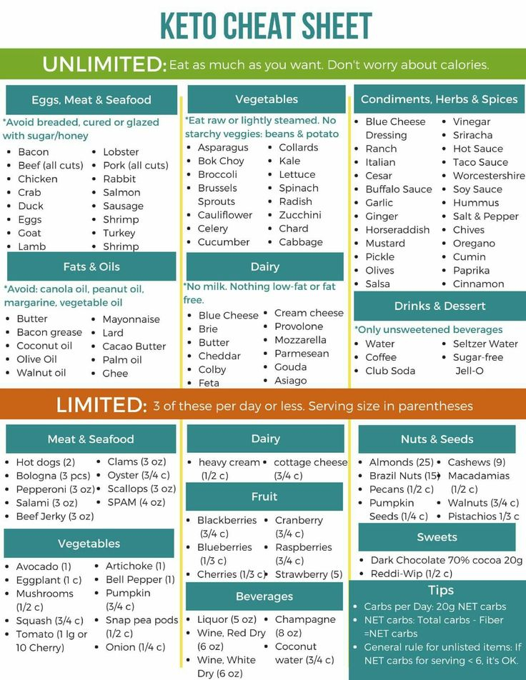 Keto Cheat Sheet Lazy Keto In 2019 No Carb Diets Keto 