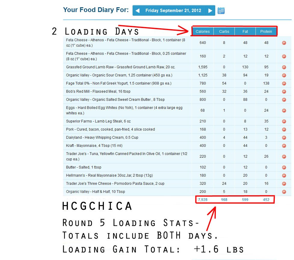 Phase 1 HCG Diet The Loading Gorge Phase On HCG Your Guide