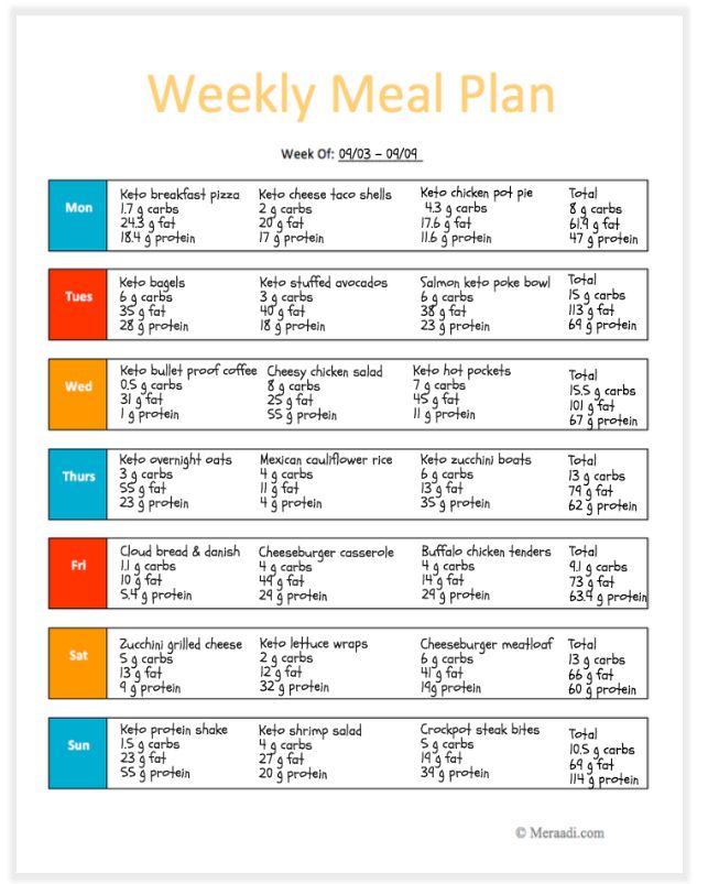 Keto Meal Planning For Beginners For The Ketogenic Diet 