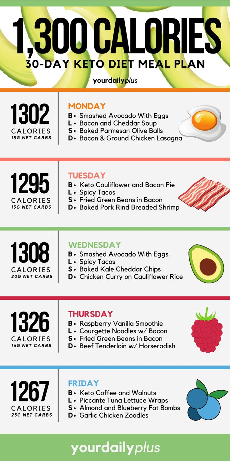 1 Month Ketogenic Diet Meal Plan To Lose Up To 20 Pounds 