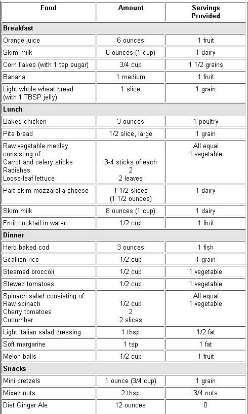 1500 Calorie Diabetic Diet Cheat Lists