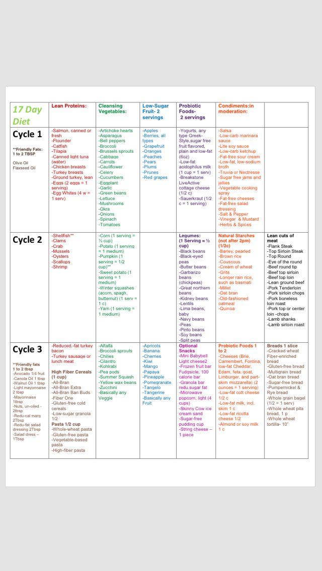 17 Day Diet 51 Days Total I Put All Cycles On 1 Sheet 