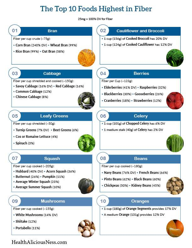 High Fiber Diet Food List Diet Plan