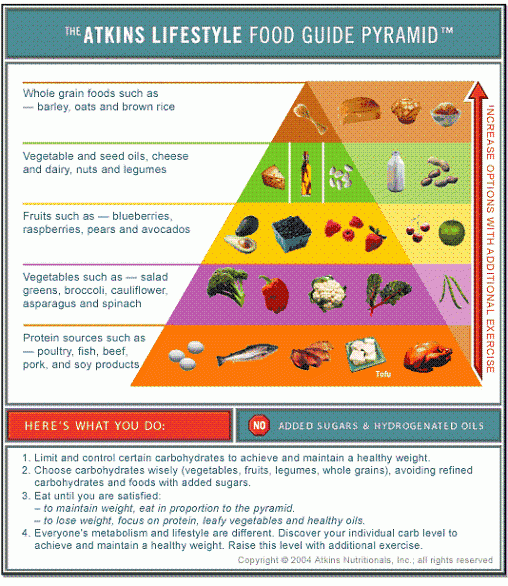 Printable Version Of The Atkins Diet Food Pyramid