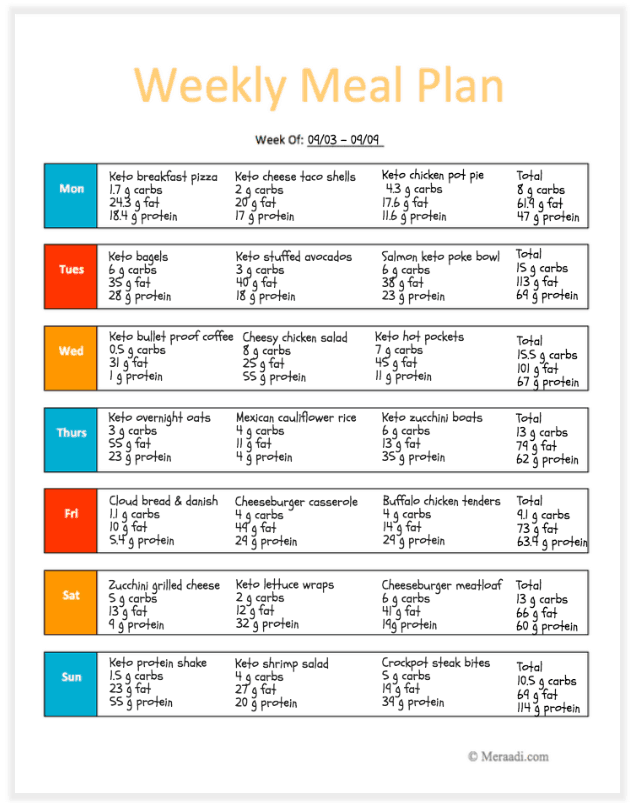 Keto Mela Planning For Beginners Keto For Beginners 