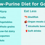 Low Purine Diet For Gout What To Eat Sample Menu And More