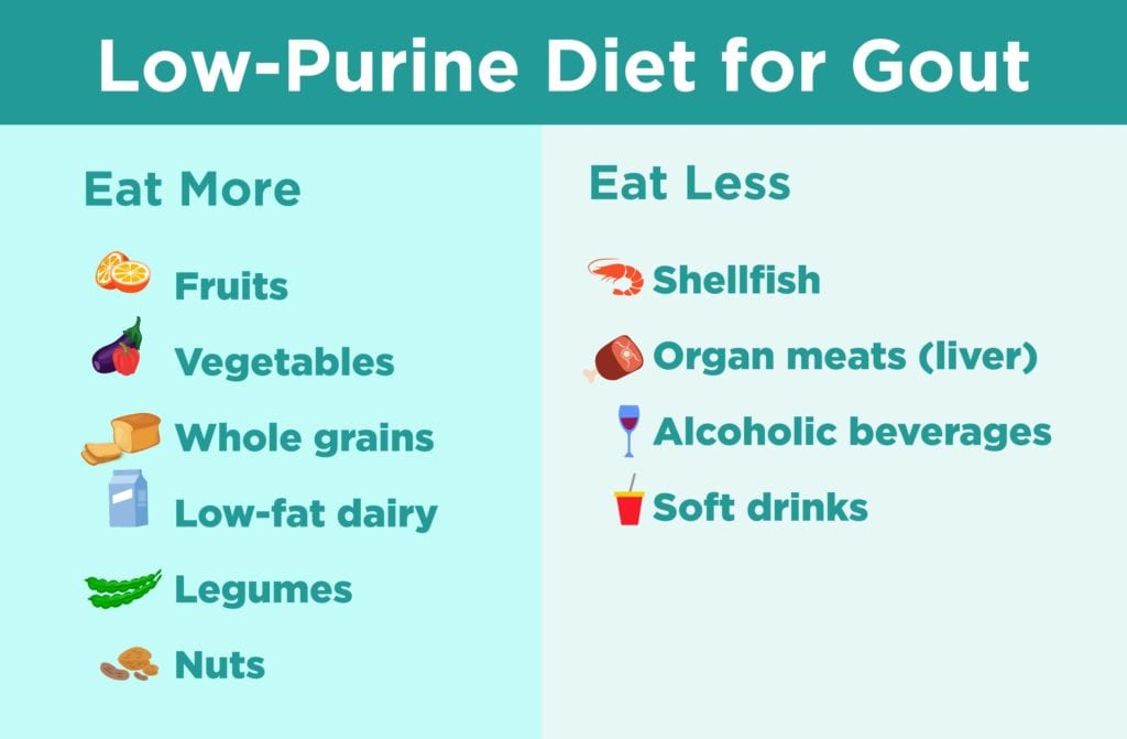 Low Purine Diet For Gout What To Eat Sample Menu And More