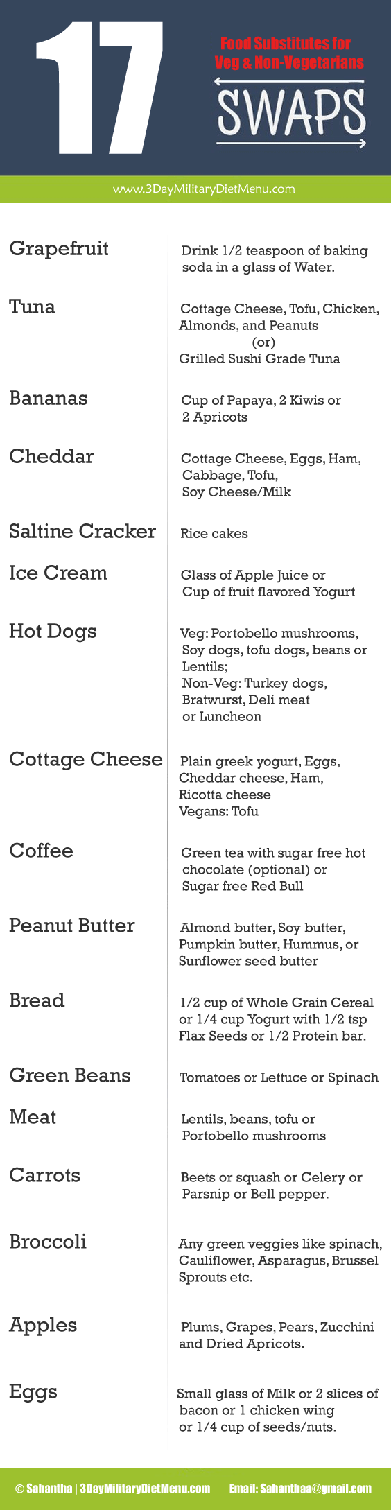 Military Diet Substitutions Find The List Of Food 