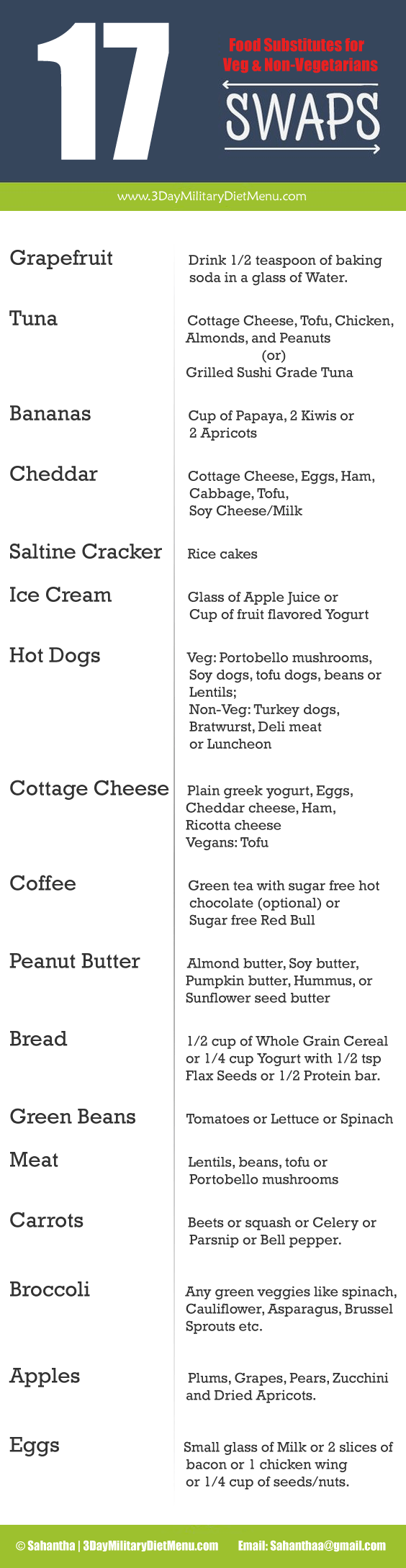 Military Diet Substitutions Find The List Of Food