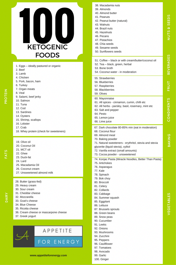 Pin On Keto Shopping List