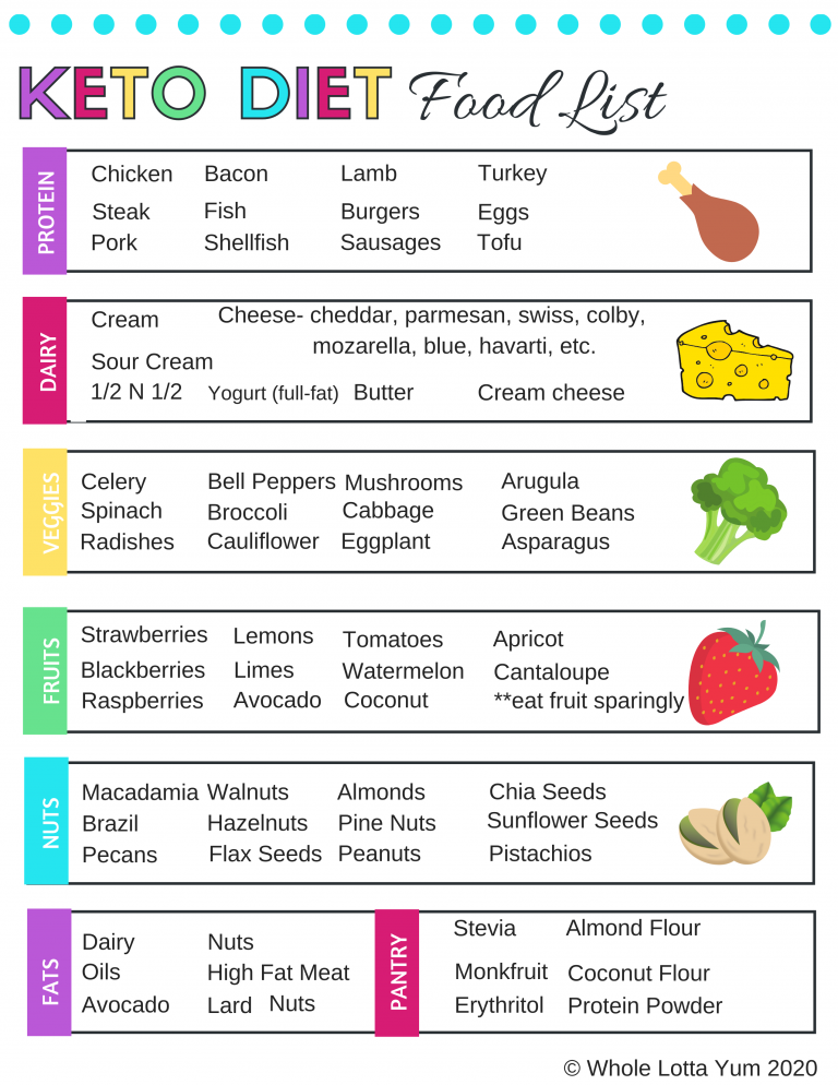 Printable Keto Food List PDF In 2020 Ketosis Diet