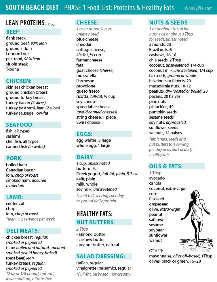 South Beach Diet Phase 1 How It Works Food List Menu 