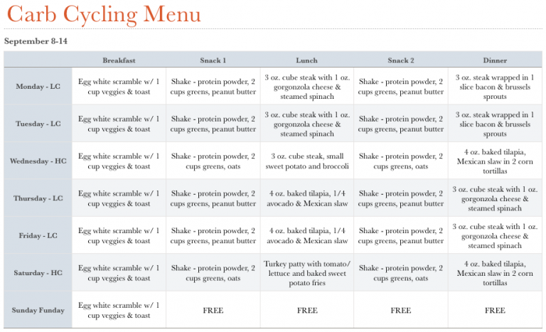 Southern FIT Carb Cycling Sample Meal Plan Recipes