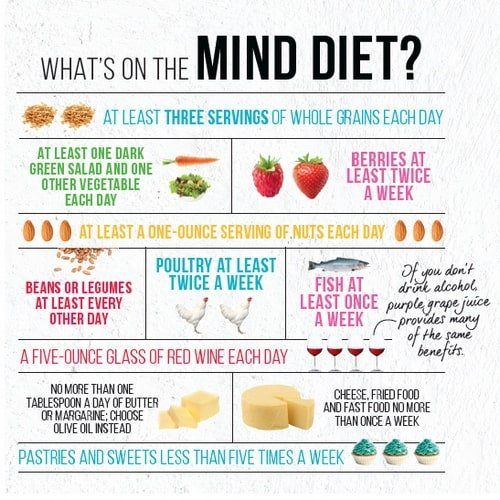 The MIND Diet Eating For A Healthy Brain in depth Review 