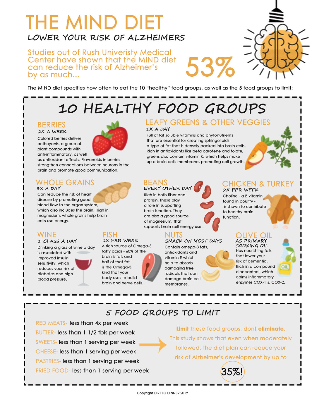 The MIND Diet Healthy Eating For A Healthy Brain Dirt