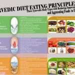 Basic Ayurvedic Diet Eating Principles Visual ly
