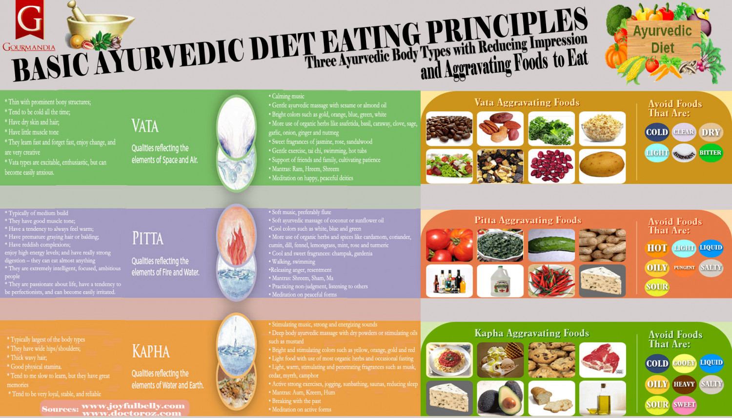 Basic Ayurvedic Diet Eating Principles Visual ly