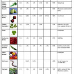 Bearded Dragon Food Chart Bearded Dragon Diet Bearded