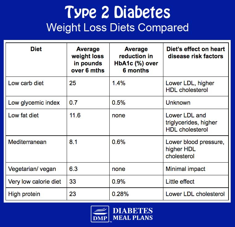 Best Diabetic Diet For Weight Loss Science Reveals The Truth