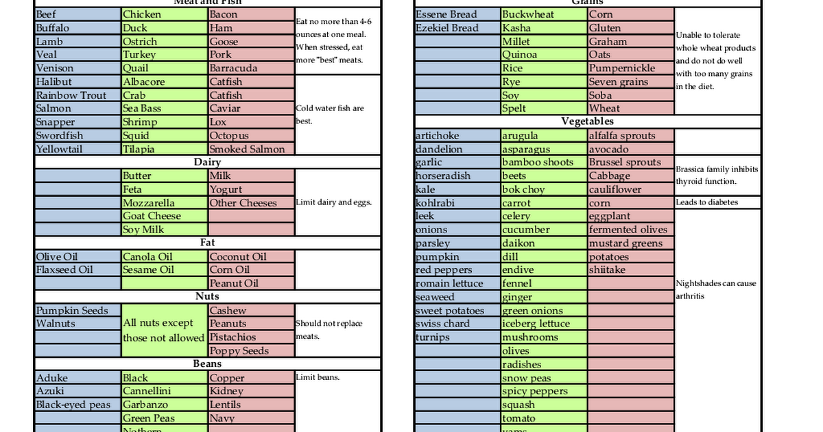 Blood Type O Negative Diet Food List Pdf Donkeytime