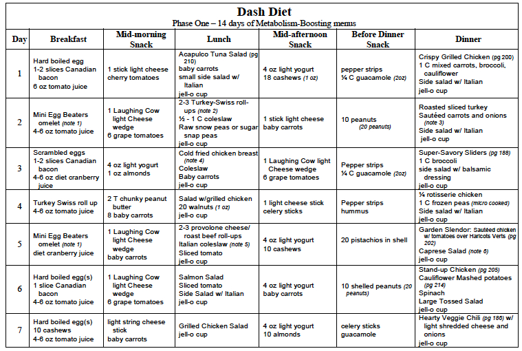 Dash Diet Meal Plan And Shopping List Diet Plan