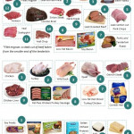 Dukan Diet Food List Meat Poultry Vegan