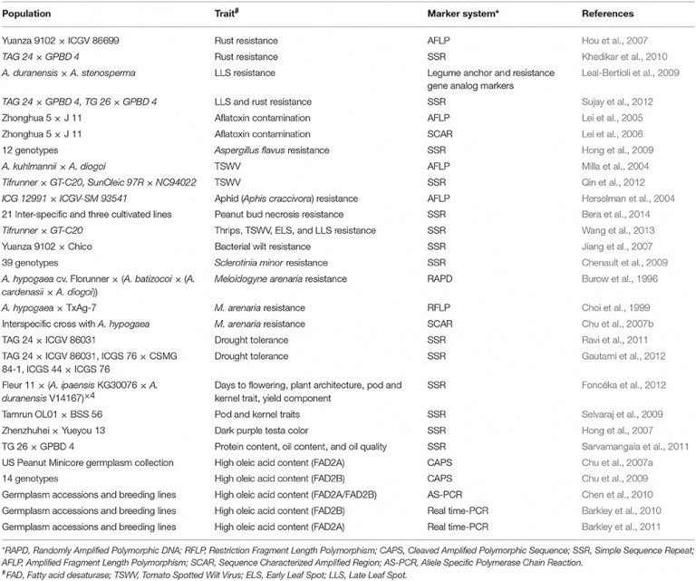 Frontiers Genomic Tools In Groundnut Breeding Program