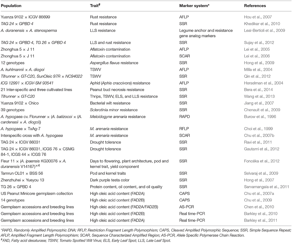 Frontiers Genomic Tools In Groundnut Breeding Program 