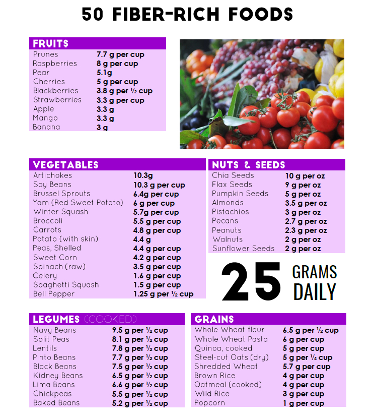 High Fiber Diet Nursing Diet Plan