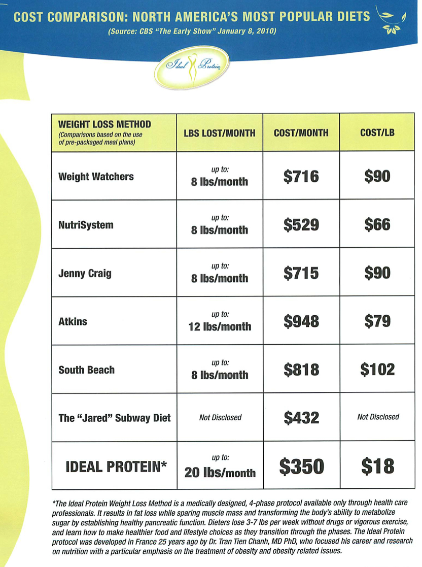 Ideal Protein Diet Plan Phase 3 Cost FwgyOZ Diet Plan