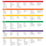 Institute Of Functional Medicine Elimination Diet Food