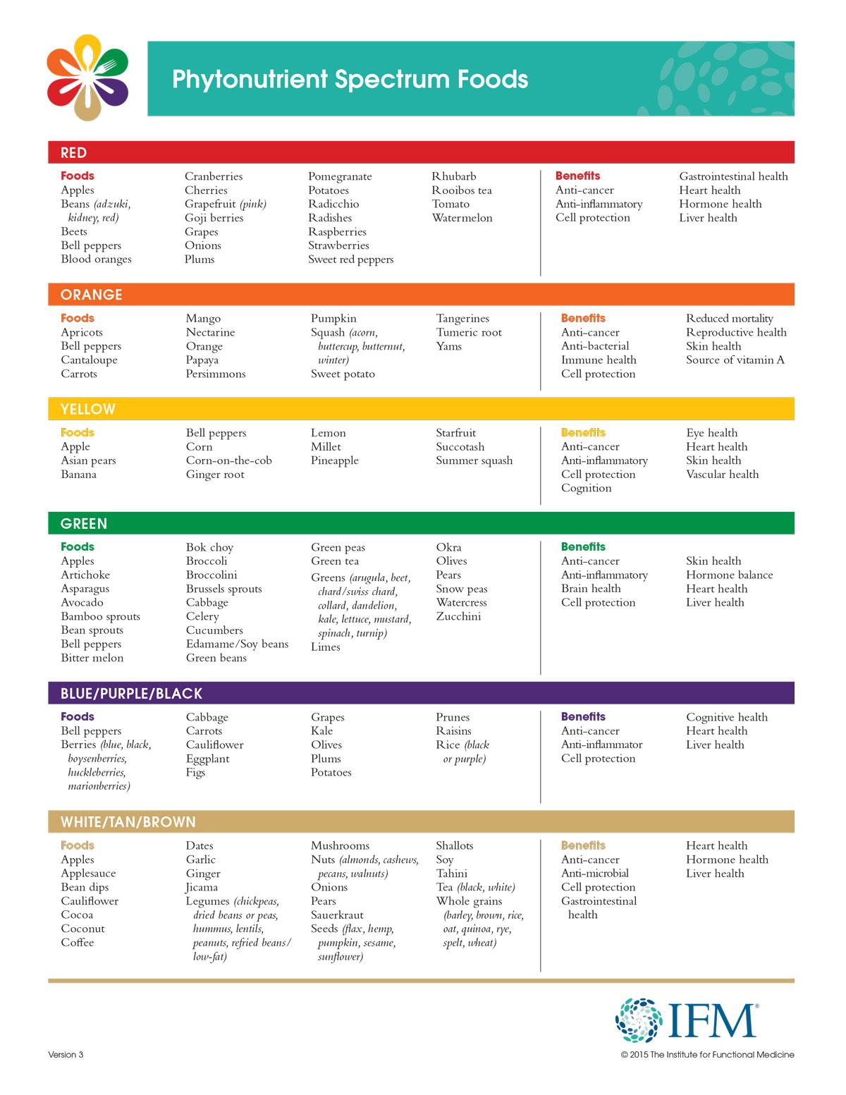 Institute Of Functional Medicine Elimination Diet Food 