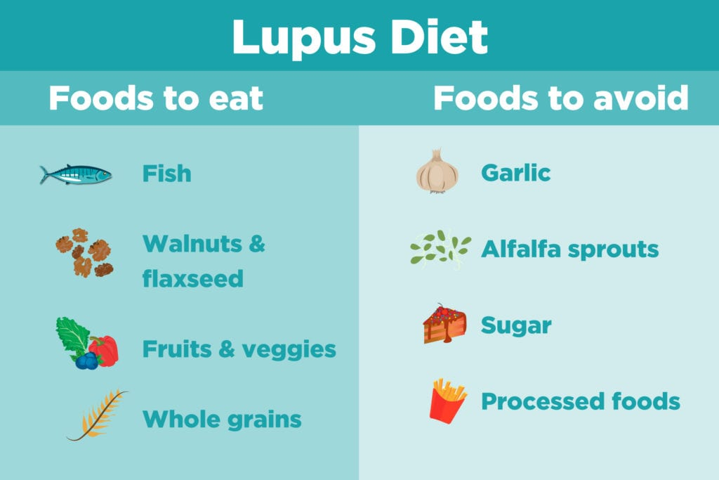 Lupus What To Eat To Avoid Lupus Flares Diet 