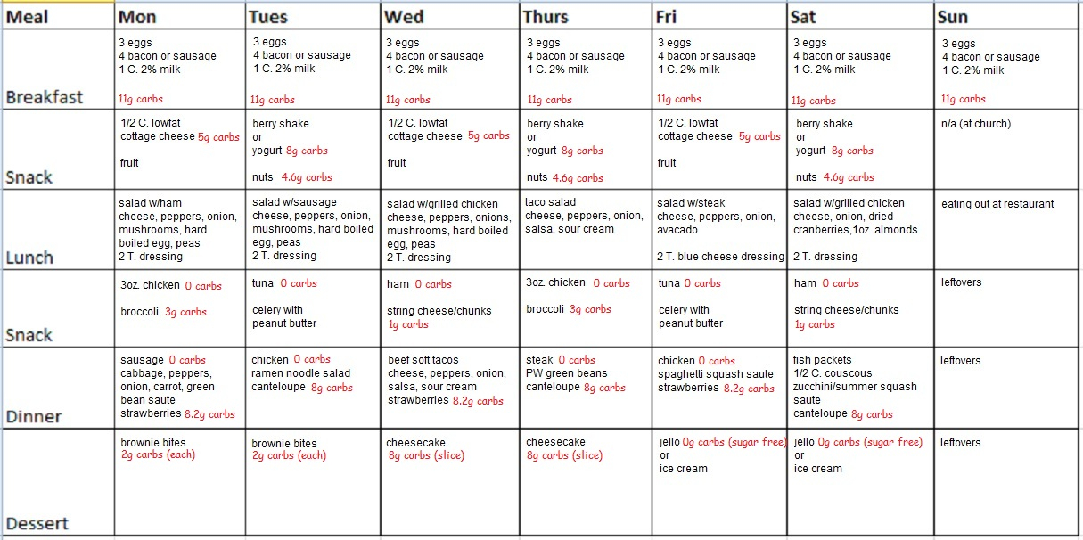 Meal Plan For No Carb No Sugar Diet Diet Plan