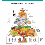 MedDietPyramid Mediterranean Diet Pyramid Mediterranean