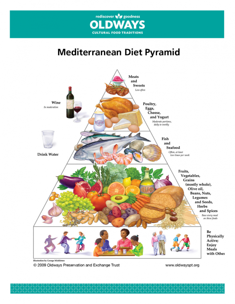 MedDietPyramid Mediterranean Diet Pyramid Mediterranean