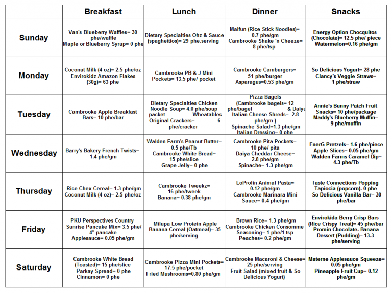 My Charmed Story Lily s PKU Menu Plan