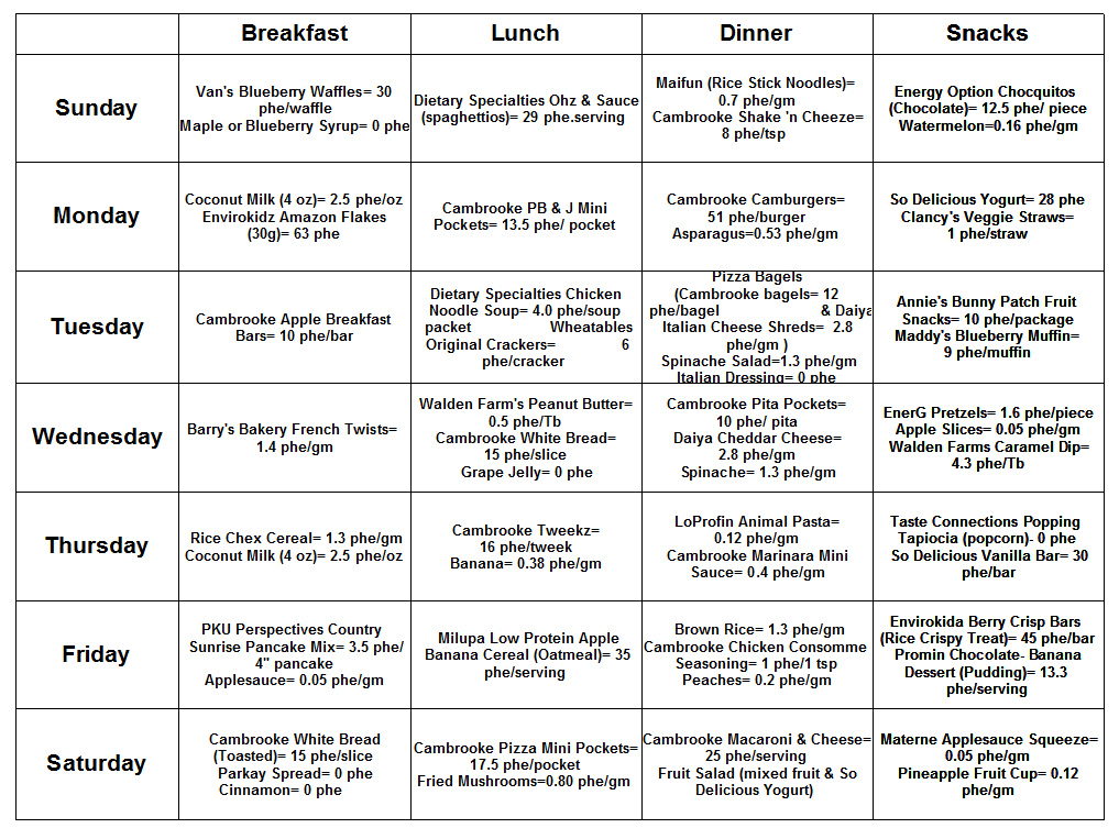 My Charmed Story Lily s PKU Menu Plan